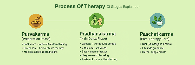 Process of Panchakarma Therapy