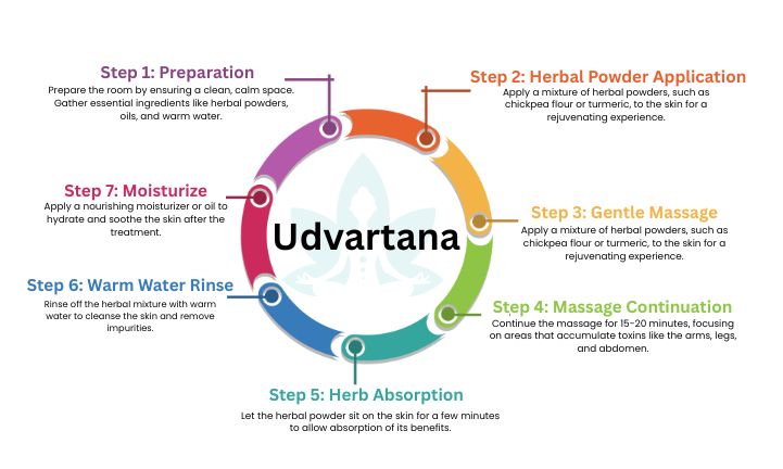 what-makes-udvartana-special