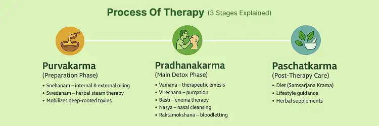 Process of Panchakarma Therapy